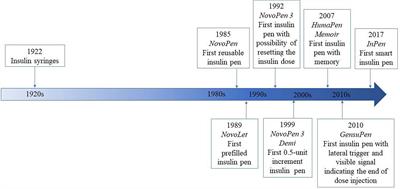 The Review of Insulin Pens—Past, Present, and Look to the Future